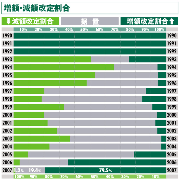 増額・減額改定割合:東京