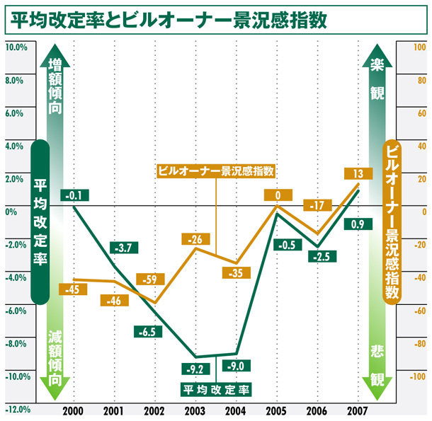 平均改定率とビルオーナー景況感指数:金沢