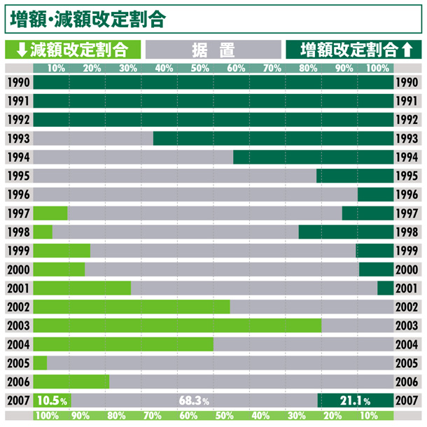 増額・減額改定割合:金沢