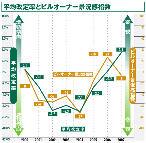 平均改定率とビルオーナー景況感指数:札幌