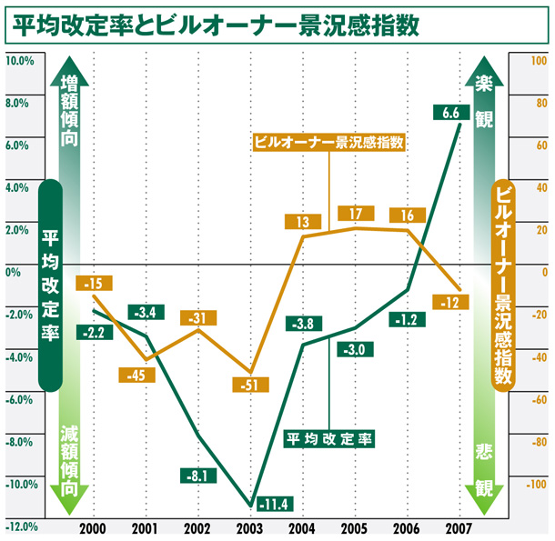平均改定率とビルオーナー景況感指数:仙台