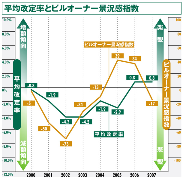 平均改定率とビルオーナー景況感指数:福岡