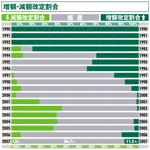 増額・減額改定割合:福岡