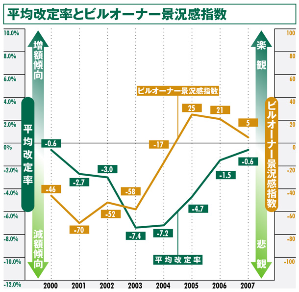 平均改定率とビルオーナー景況感指数:広島