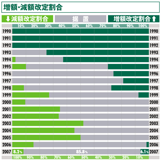 増額・減額改定割合:広島