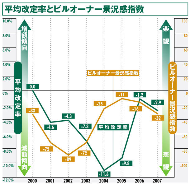 平均改定率とビルオーナー景況感指数:高松