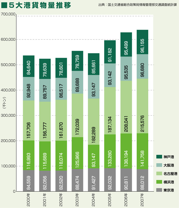 5大港貨物量推移