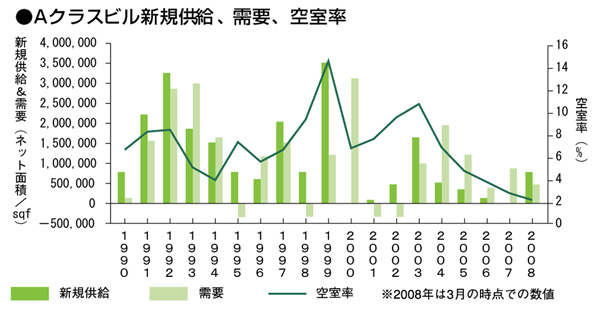 Aクラスビル新規供給、需要、空室率