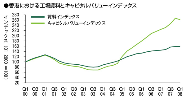 香港における工場賃料とキャピタルバリューインデックス
