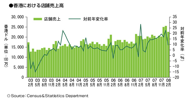香港における店舗売上高