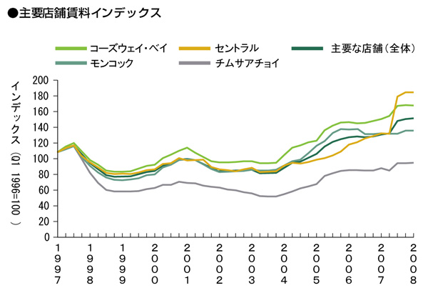 主要店舗賃料インデックス