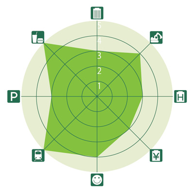 東京&横浜ビジネスゾーンガイド 秋葉原のレーダーチャート