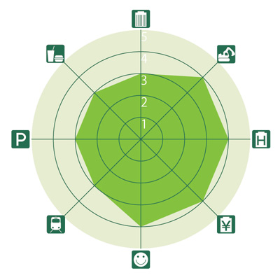 東京&横浜ビジネスゾーンガイド 番町・麹町のレーダーチャート