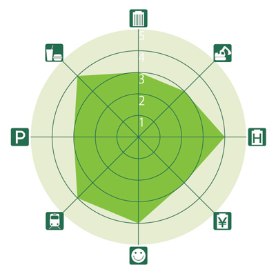 東京&横浜ビジネスゾーンガイド 飯田橋・九段のレーダーチャート