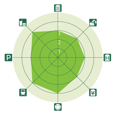東京&横浜ビジネスゾーンガイド 岩本町のレーダーチャート