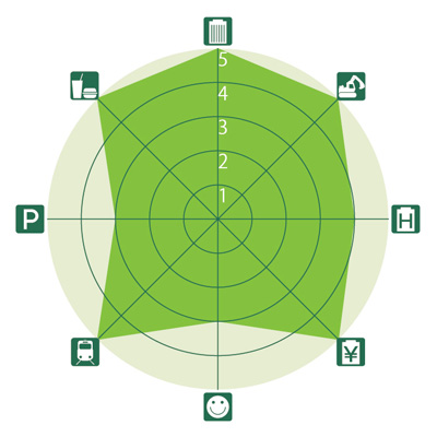 東京&横浜ビジネスゾーンガイド 丸の内・大手町のレーダーチャート