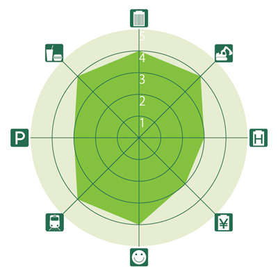 東京&横浜ビジネスゾーンガイド 御茶ノ水・神保町のレーダーチャート