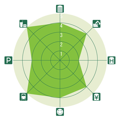 東京&横浜ビジネスゾーンガイド 銀座のレーダーチャート