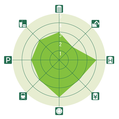 東京&横浜ビジネスゾーンガイド 八丁堀のレーダーチャート