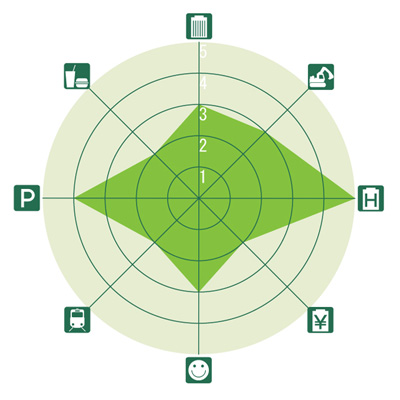 東京&横浜ビジネスゾーンガイド 勝どきのレーダーチャート