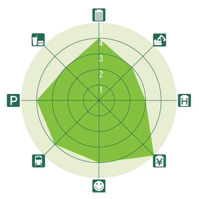 東京&横浜ビジネスゾーンガイド 茅場町のレーダーチャート