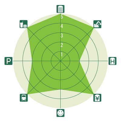 東京&横浜ビジネスゾーンガイド 日本橋のレーダーチャート