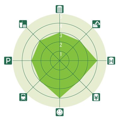 東京&横浜ビジネスゾーンガイド 人形町・浜町のレーダーチャート