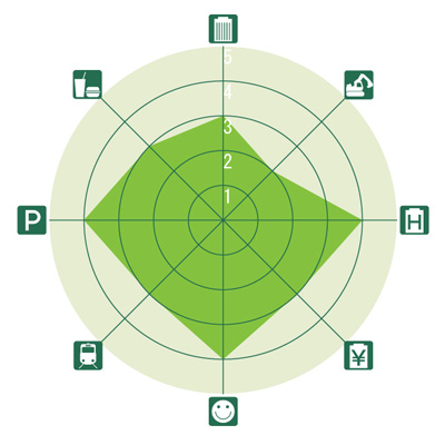 東京&横浜ビジネスゾーンガイド 築地のレーダーチャート