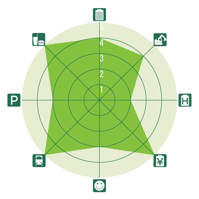 東京&横浜ビジネスゾーンガイド 八重洲・京橋のレーダーチャート