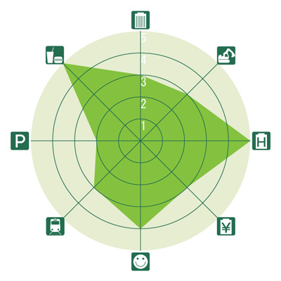 東京&横浜ビジネスゾーンガイド 青山のレーダーチャート