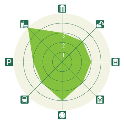 東京&横浜ビジネスゾーンガイド 六本木のレーダーチャート