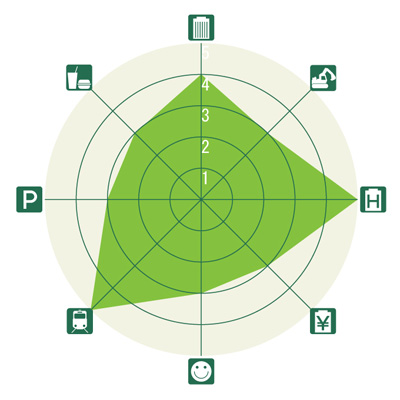 東京&横浜ビジネスゾーンガイド 品川のレーダーチャート