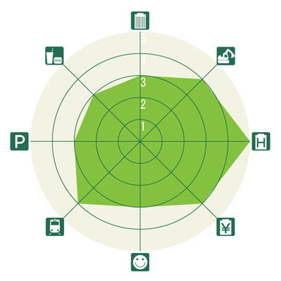 東京&横浜ビジネスゾーンガイド 田町のレーダーチャート