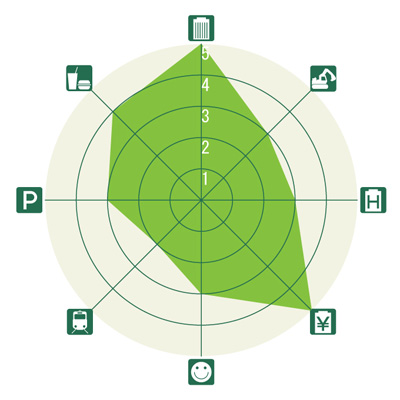 東京&横浜ビジネスゾーンガイド 虎ノ門のレーダーチャート