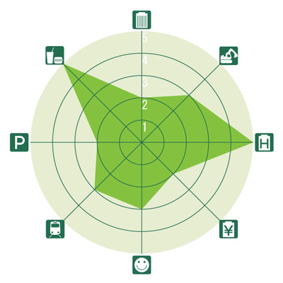 東京&横浜ビジネスゾーンガイド 原宿のレーダーチャート