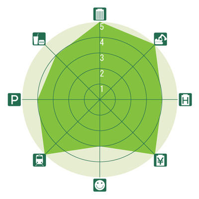 東京&横浜ビジネスゾーンガイド 西新宿のレーダーチャート