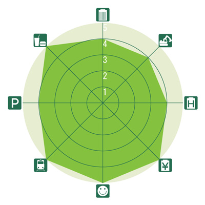 東京&横浜ビジネスゾーンガイド 渋谷のレーダーチャート