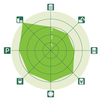 東京&横浜ビジネスゾーンガイド 新宿東口のレーダーチャート