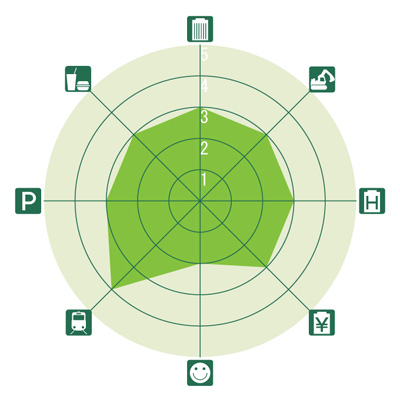 東京&横浜ビジネスゾーンガイド 四谷のレーダーチャート