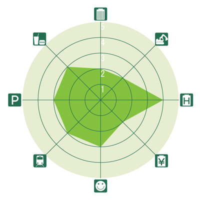東京&横浜ビジネスゾーンガイド 代々木のレーダーチャート