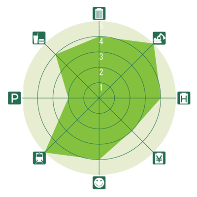 東京&横浜ビジネスゾーンガイド 横浜東口のレーダーチャート