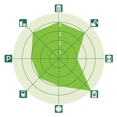 東京&横浜ビジネスゾーンガイド 関内のレーダーチャート