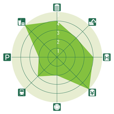 東京&横浜ビジネスゾーンガイド 川崎のレーダーチャート