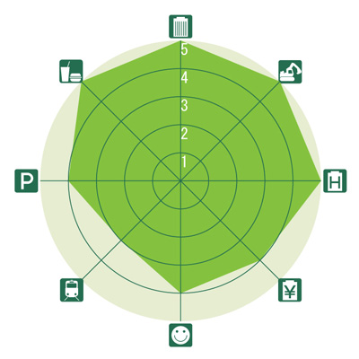 東京&横浜ビジネスゾーンガイド みなとみらいのレーダーチャート