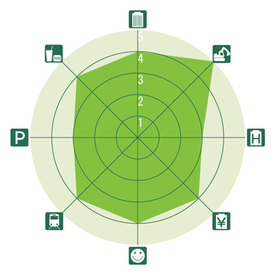 東京&横浜ビジネスゾーンガイド 新横浜のレーダーチャート