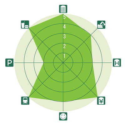 東京&横浜ビジネスゾーンガイド 横浜西口のレーダーチャート
