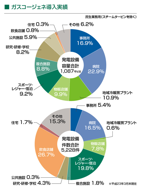 ガスコージェネ導入実績