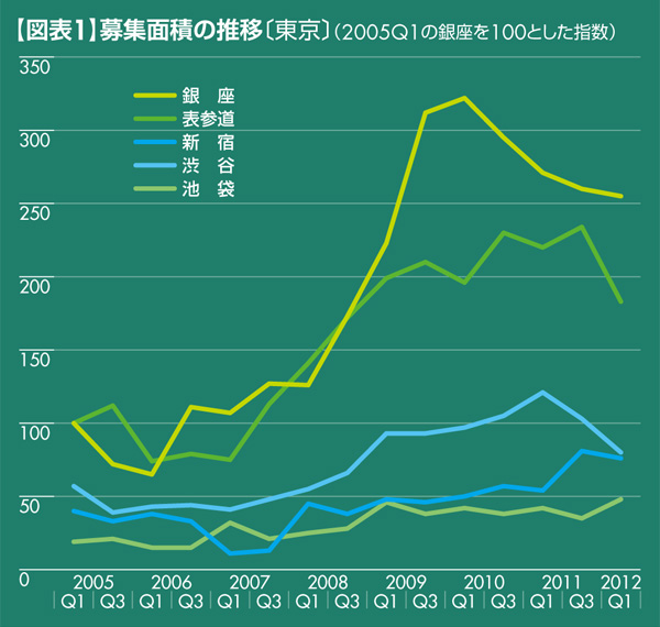 【図表1】募集面積の推移〔東京〕(2005Q1の銀座を100とした指数)