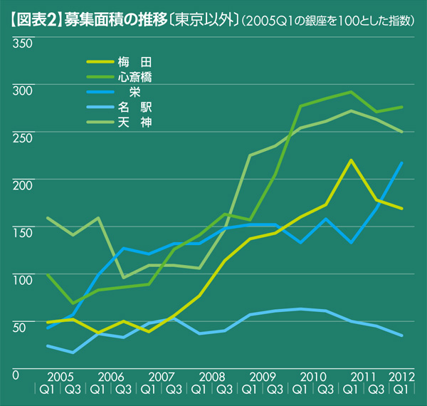 【図表2】募集面積の推移〔東京以外〕(2005Q1の銀座を100とした指数)
