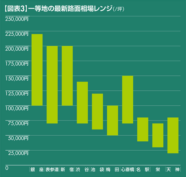 【図表3】一等地の最新路面相場レンジ(/坪)